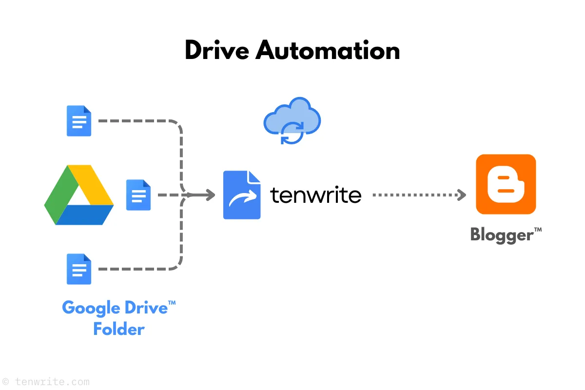 Blogger Drive Automation workflow diagram