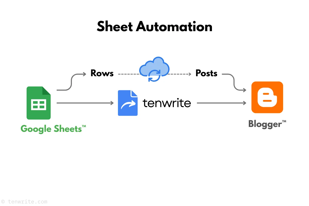 Blogger Sheet Automation workflow diagram