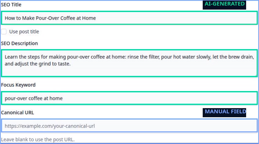 AI-generated pour-over coffee SEO title, description, and focus keyword outlined in green; the manual canonical URL field is outlined in blue