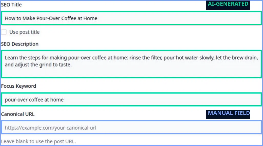 AI-generated pour-over coffee SEO title, description, and focus keyword outlined in green; the manual canonical URL field is outlined in blue