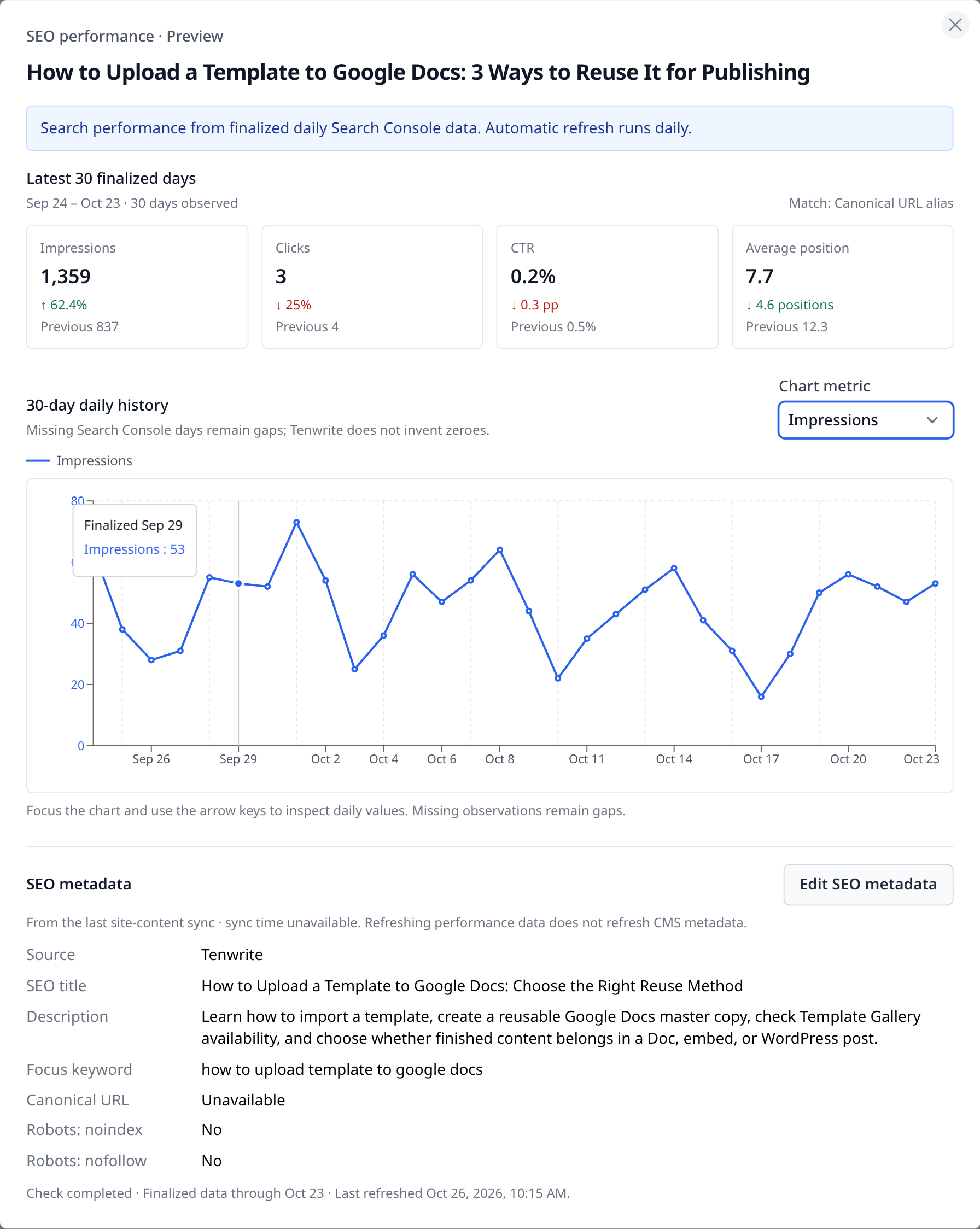 A real Tenwrite post's finalized search performance, daily history and saved WordPress SEO metadata