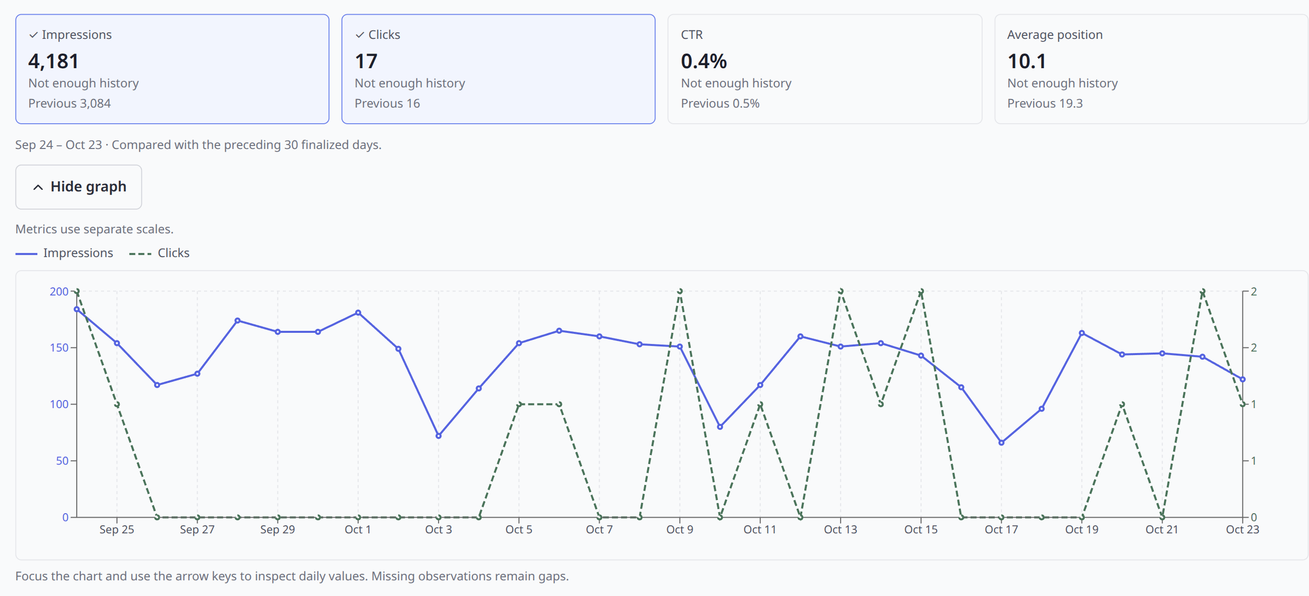 Tenwrite’s own SEO Tracker with finalized search metrics, impressions and clicks over time