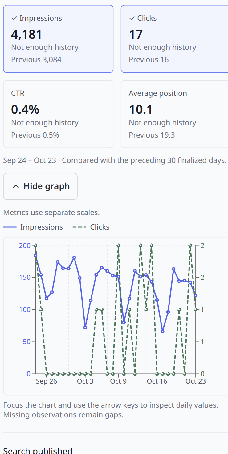 Tenwrite’s own SEO Tracker with finalized impressions, clicks and search position, plus a daily graph
