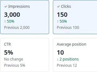 A readable mobile view of the same demo SEO metrics: impressions, clicks, CTR, and average position