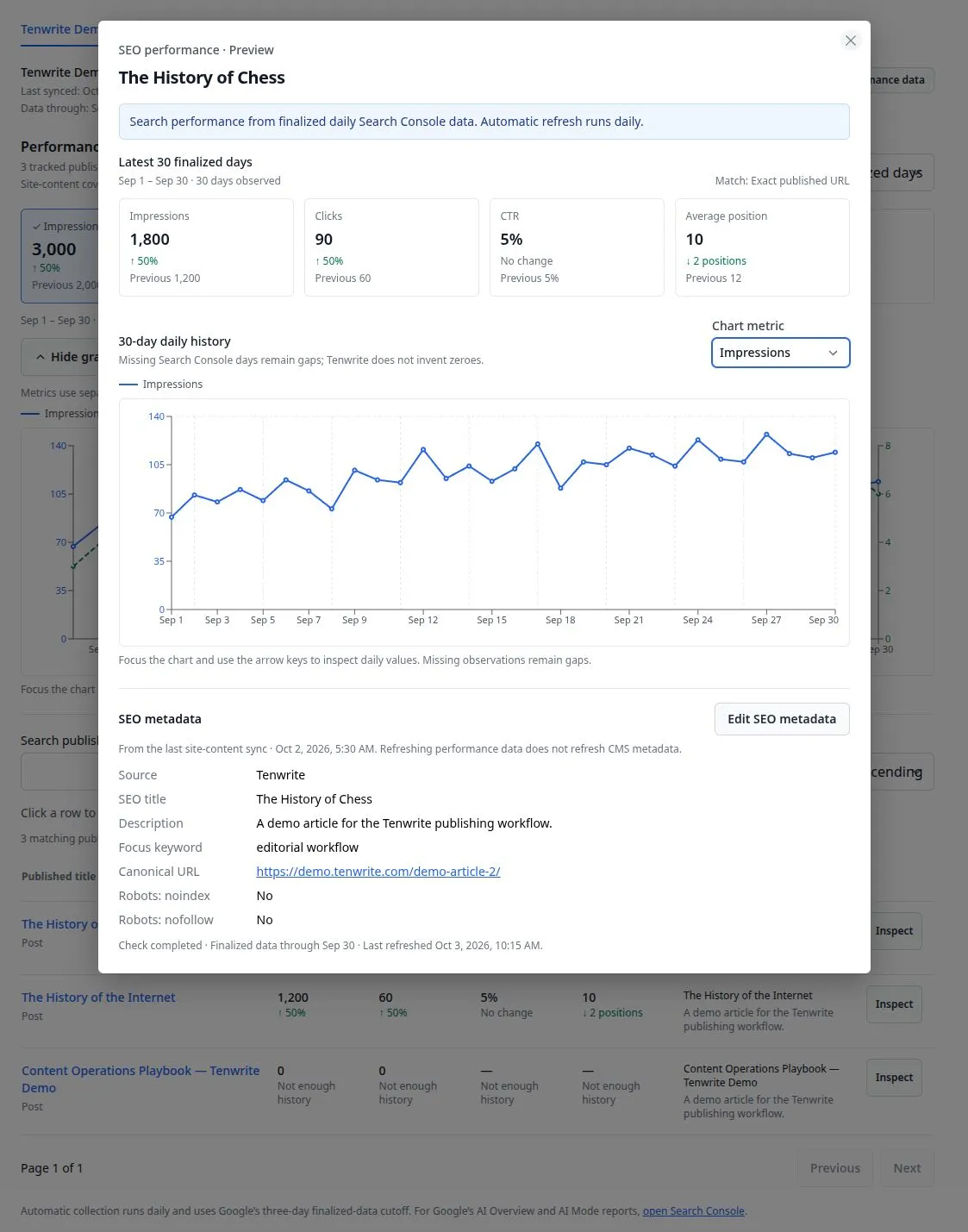 The History of Chess post inspection in the local Tenwrite SEO Tracker, showing individual search metrics, a daily graph, and WordPress SEO metadata; illustrative demo data