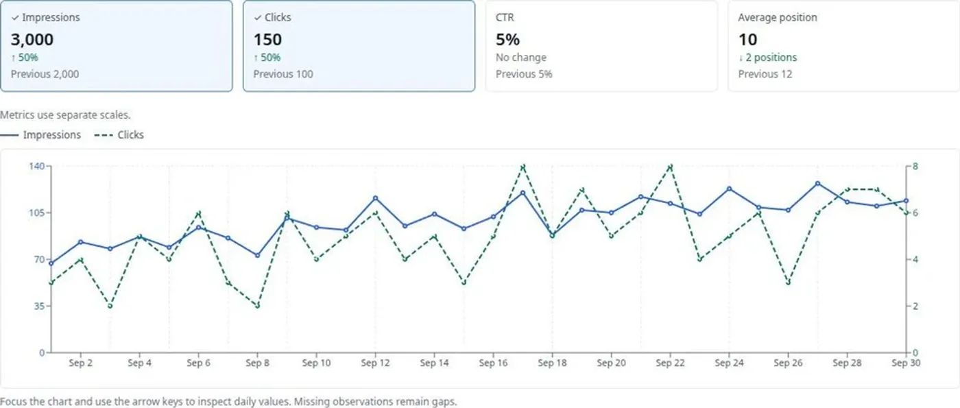 Tenwrite SEO Tracker preview showing impressions, clicks, CTR, average position, and a daily search performance graph