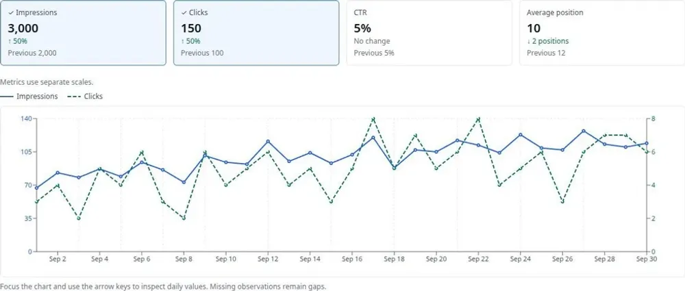 Tenwrite SEO Tracker preview showing impressions, clicks, CTR, average position, and a daily search performance graph