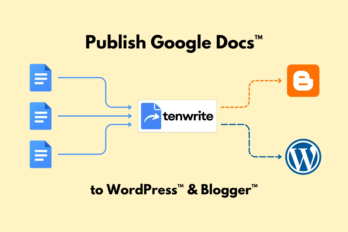 Graphical illustration of publishing google docs to wordpress and blogger using Tenwrite