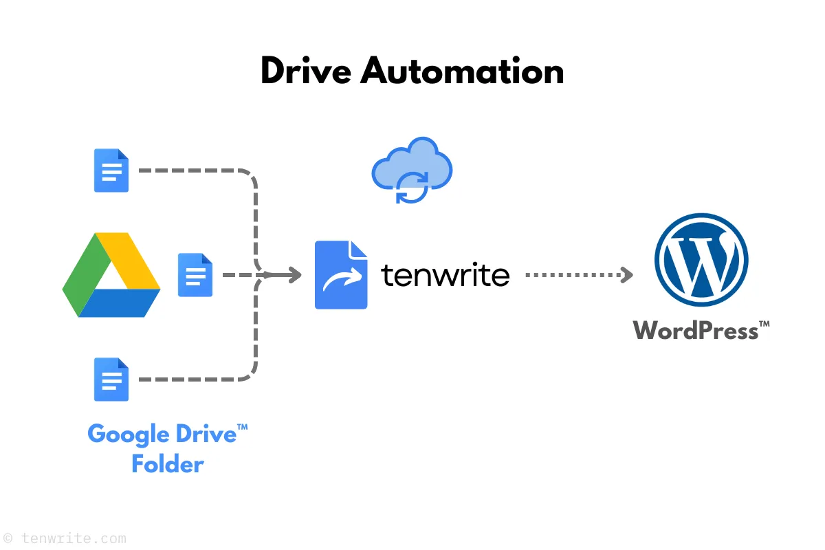 WordPress Drive Automation workflow diagram