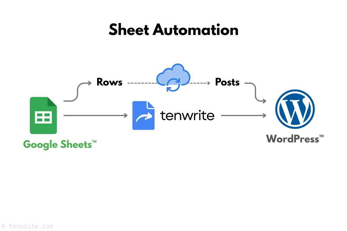 WordPress Sheet Automation workflow diagram
