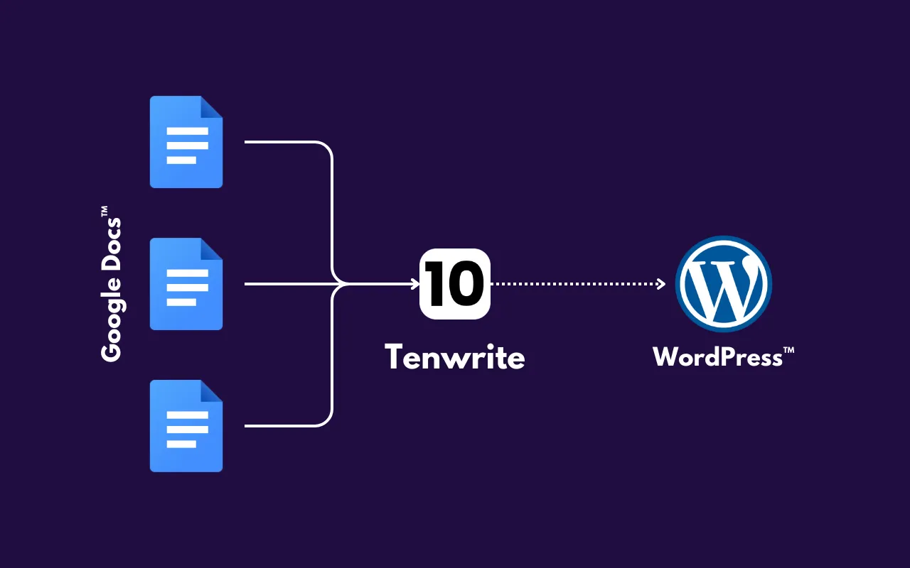 An illustration of Tenwrite platform seamlessly transferring content from Google Docs to WordPress