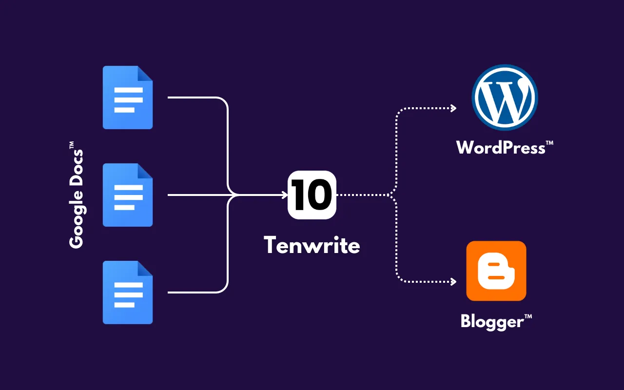 An illustration of Tenwrite platform seamlessly transferring content from Google Docs to WordPress and Blogger