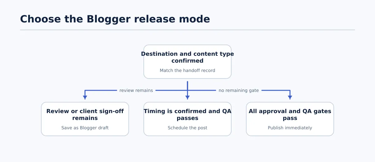 Decision tree leading from confirmed destination and approval status to Blogger draft, scheduled post, or immediate publication.