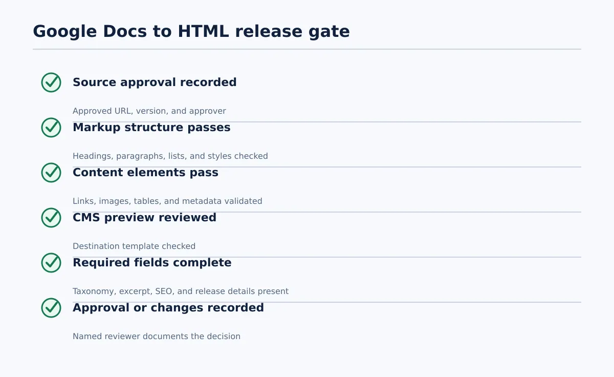 Release checklist covering source approval, markup structure, content elements, CMS preview, required fields, and approval record.