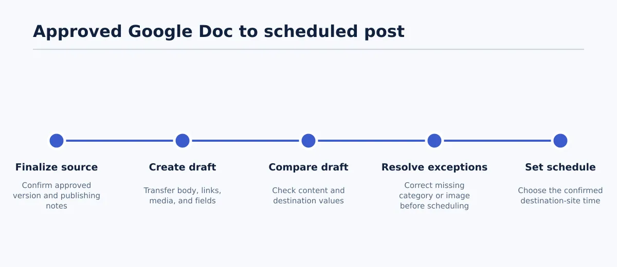 Five-step timeline from finalizing an approved Google Doc to creating, reviewing, correcting, and scheduling a WordPress post.