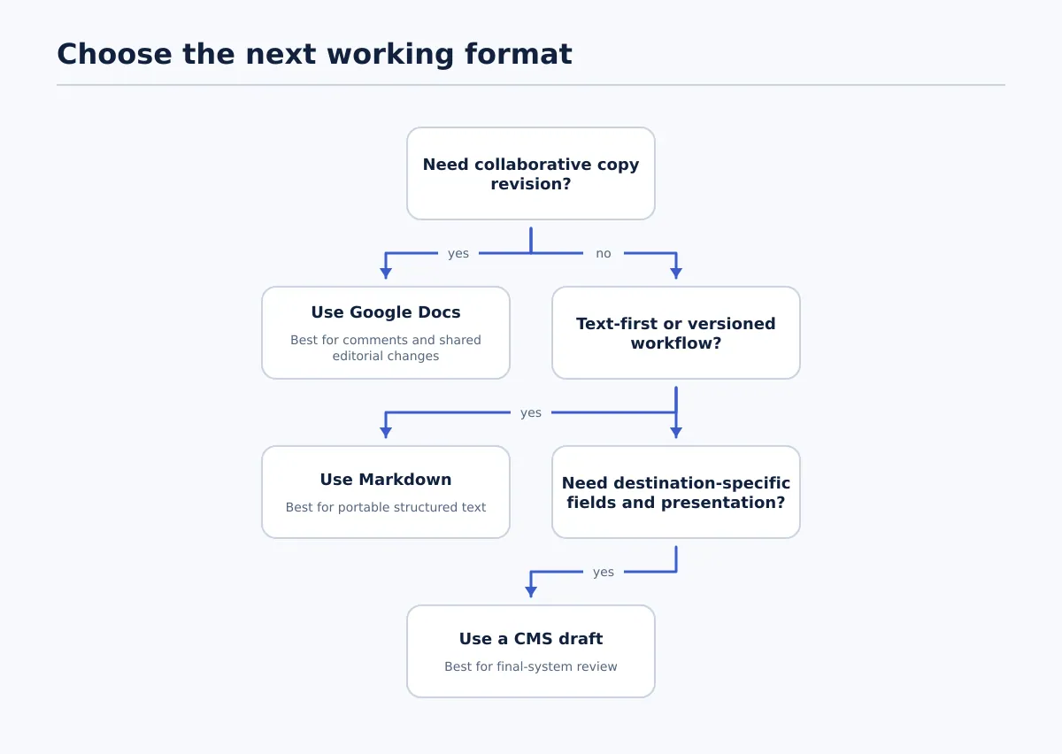 Decision tree leading content teams to Google Docs, Markdown, or a CMS draft based on collaboration and destination requirements.