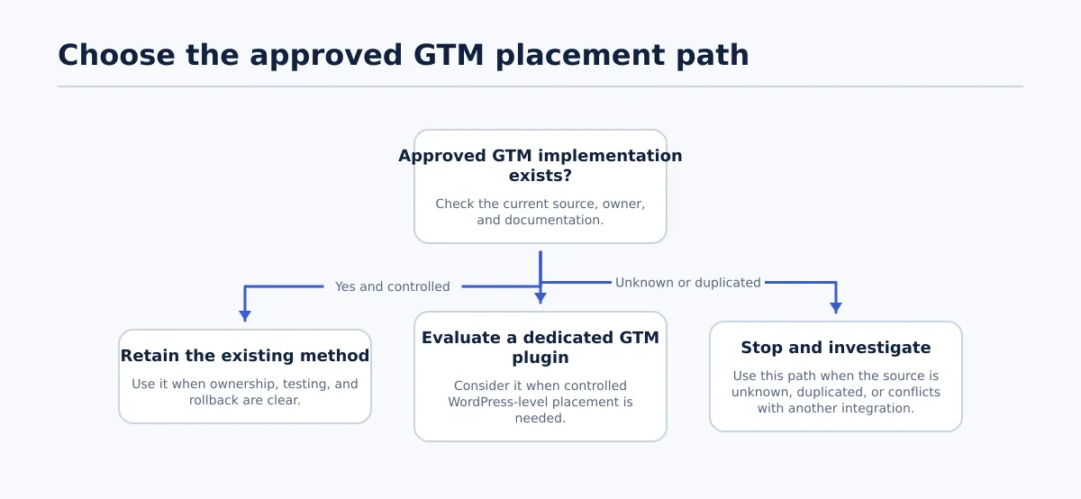 Decision tree for retaining an approved GTM implementation, evaluating a dedicated WordPress plugin, or stopping to investigate an unknown or duplicate source.