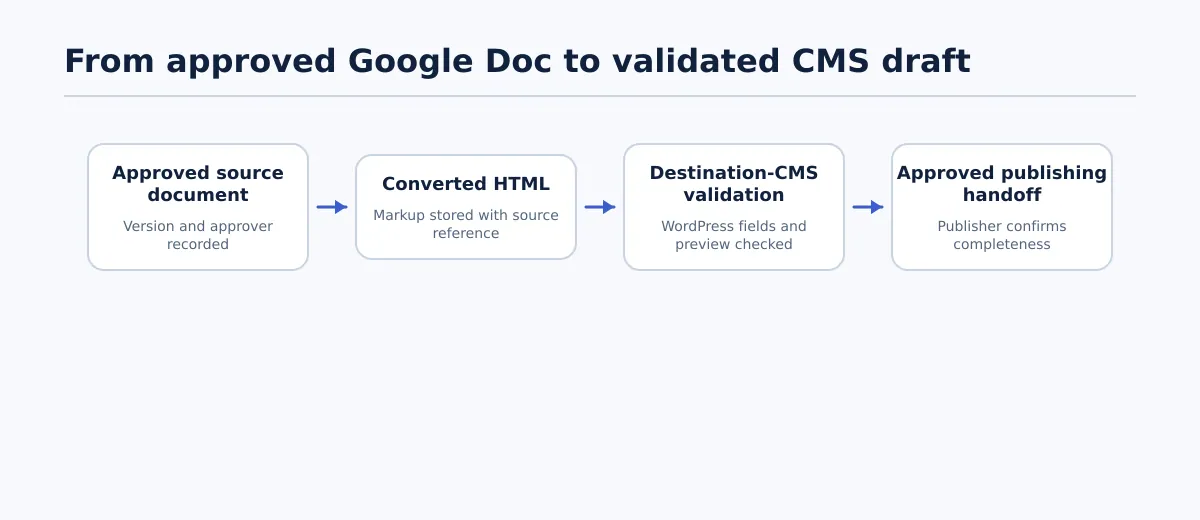 Workflow showing an approved Google Doc moving through HTML conversion, CMS validation, and approved publishing handoff.