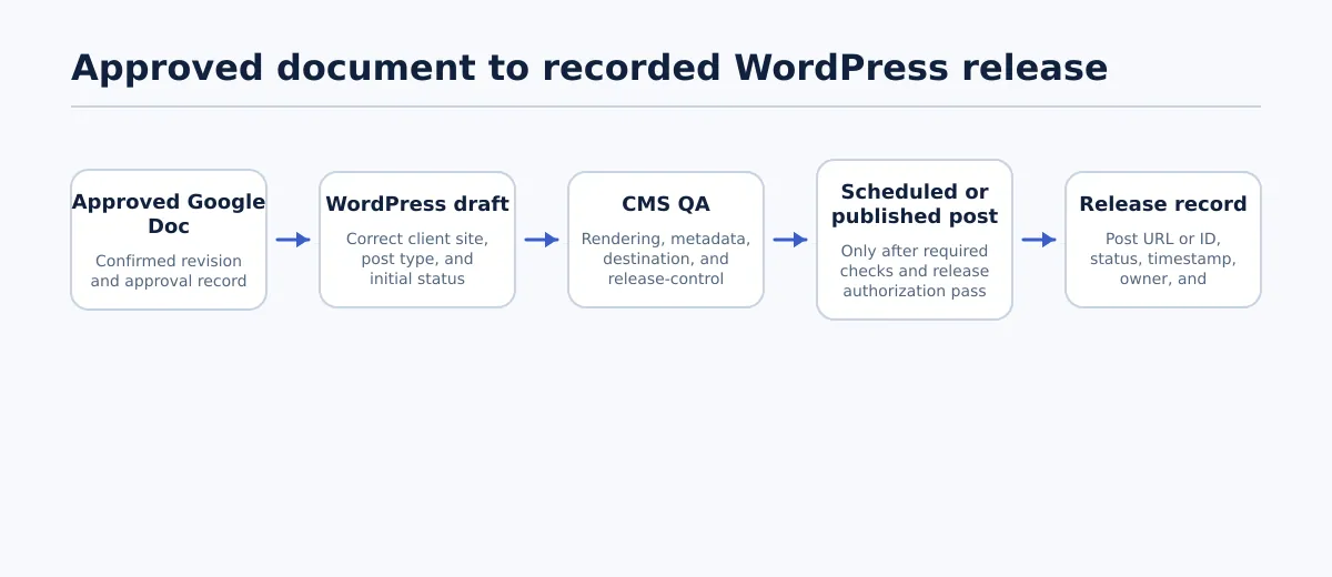 Workflow from approved Google Doc to WordPress draft, QA, scheduled or published post, and release record.