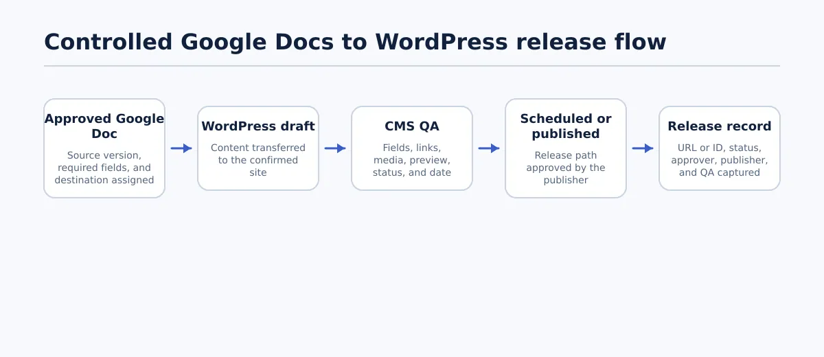 Flow from approved Google Doc through WordPress draft and QA to scheduled or published post and release record.