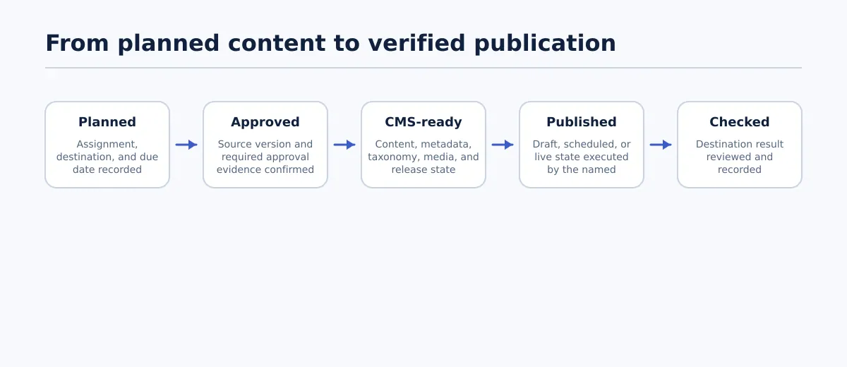 Workflow from planned content through approval, CMS readiness, publication, and post-publish checking.