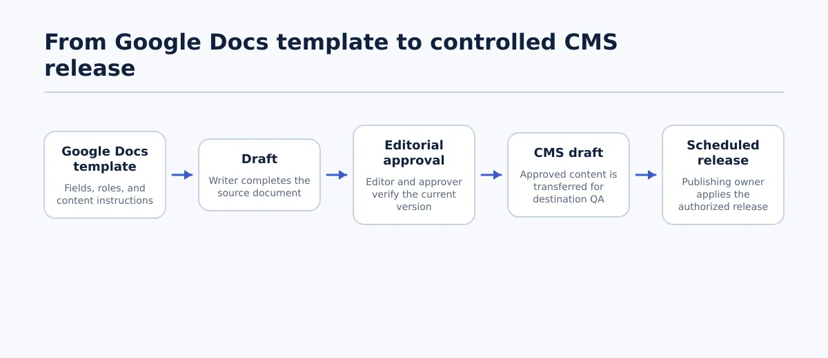 Flow from a Google Docs template through drafting and editorial approval to a CMS draft and scheduled release.