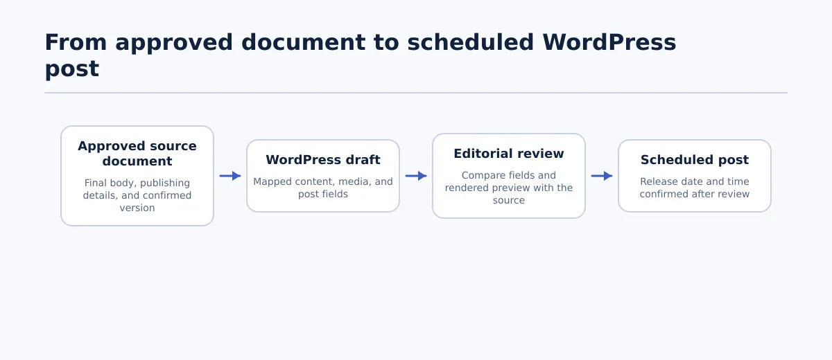 Flow from an approved source document to a WordPress draft, editorial review, and scheduled post.