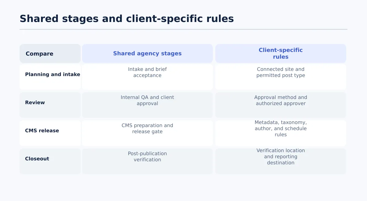 Comparison of shared agency workflow stages and client-specific publishing rules.