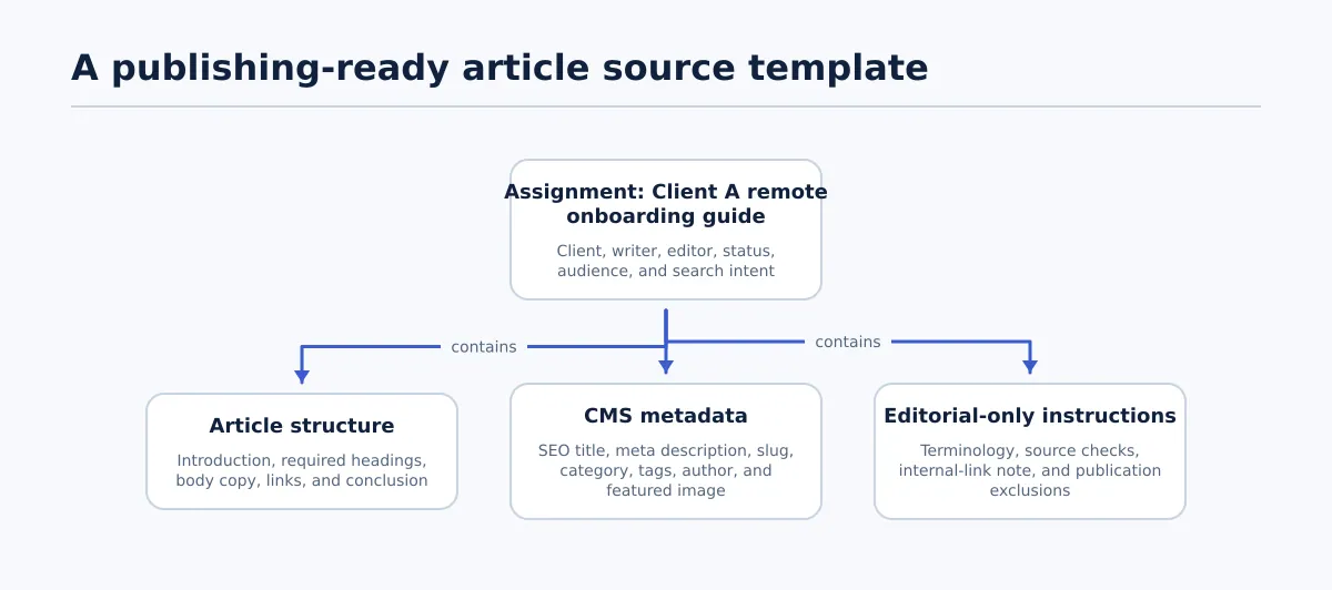 Document wireframe divided into completed article structure, CMS metadata, and editorial-only instructions for a client article.