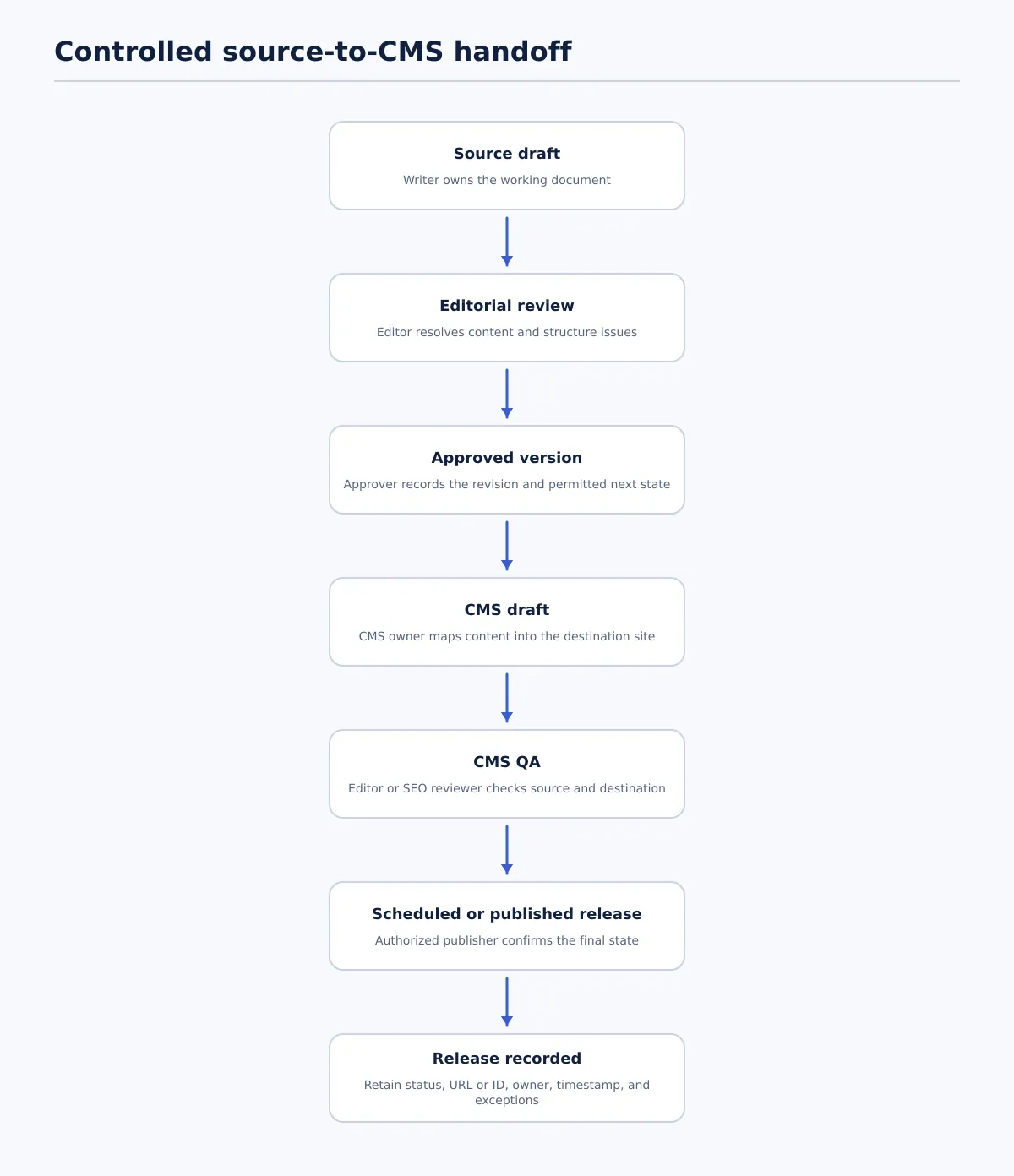 Workflow from Google Docs source draft through editorial review, approved version, WordPress CMS draft, CMS QA, scheduled or published release, and release record.