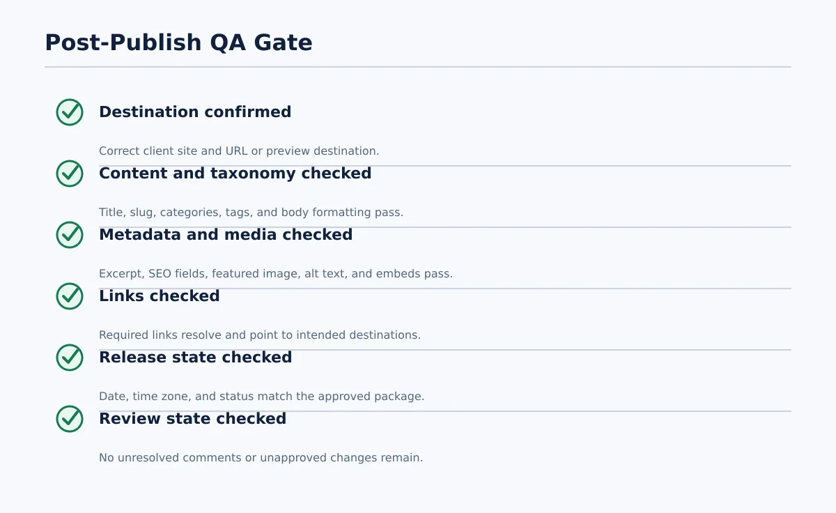 Checklist covering client site and URL, title and slug, taxonomy, metadata, featured image, formatting, links, media, schedule, and unresolved comments.