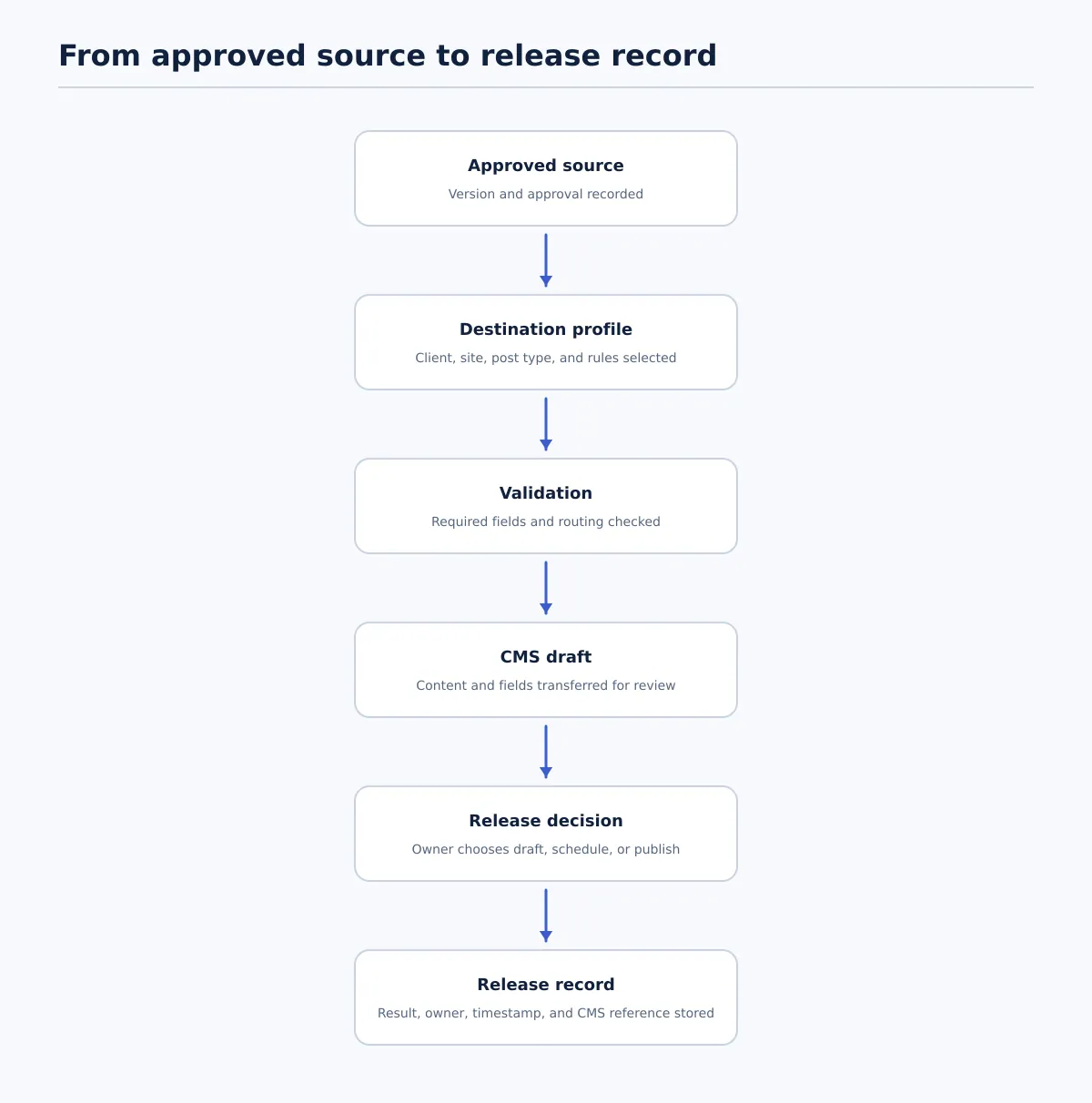 Flow from an approved source document through destination validation, CMS draft creation, release decision, and a recorded publishing outcome.