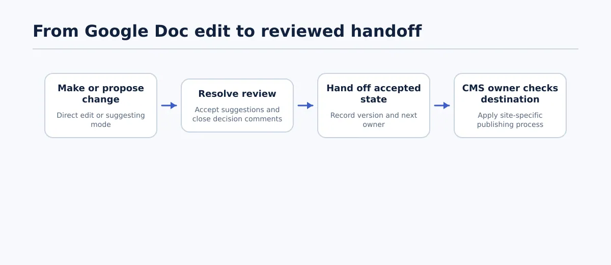 Flow from a Google Doc change through collaboration review to a CMS handoff.