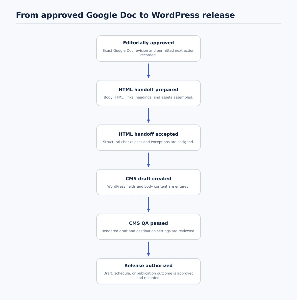 Flow from an editorially approved Google Doc through accepted HTML, WordPress CMS QA, and authorized release.