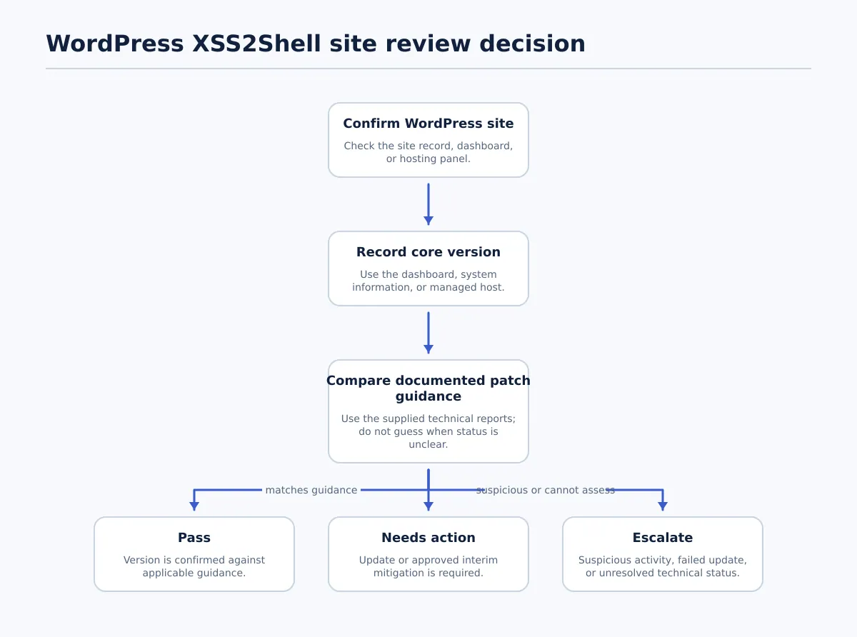 Decision flow for reviewing a WordPress site: confirm WordPress, record the core version, compare patch guidance, then mark pass, needs action, or escalate.