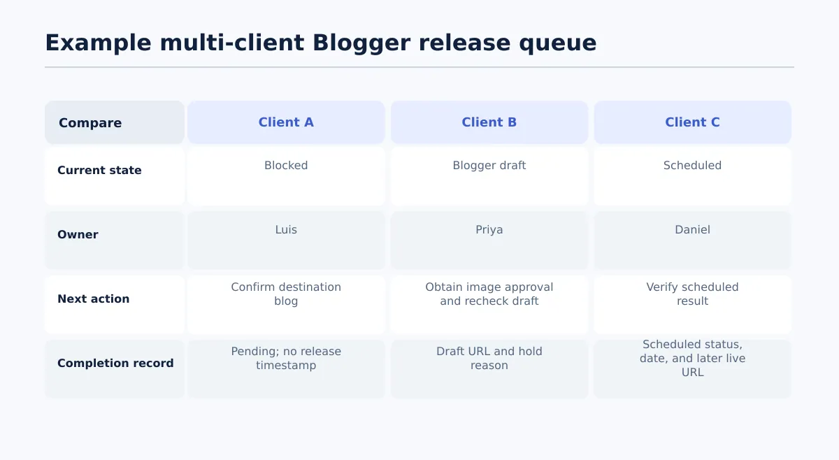 Three-column comparison of fictional Client A, Client B, and Client C Blogger releases with different statuses and next actions.