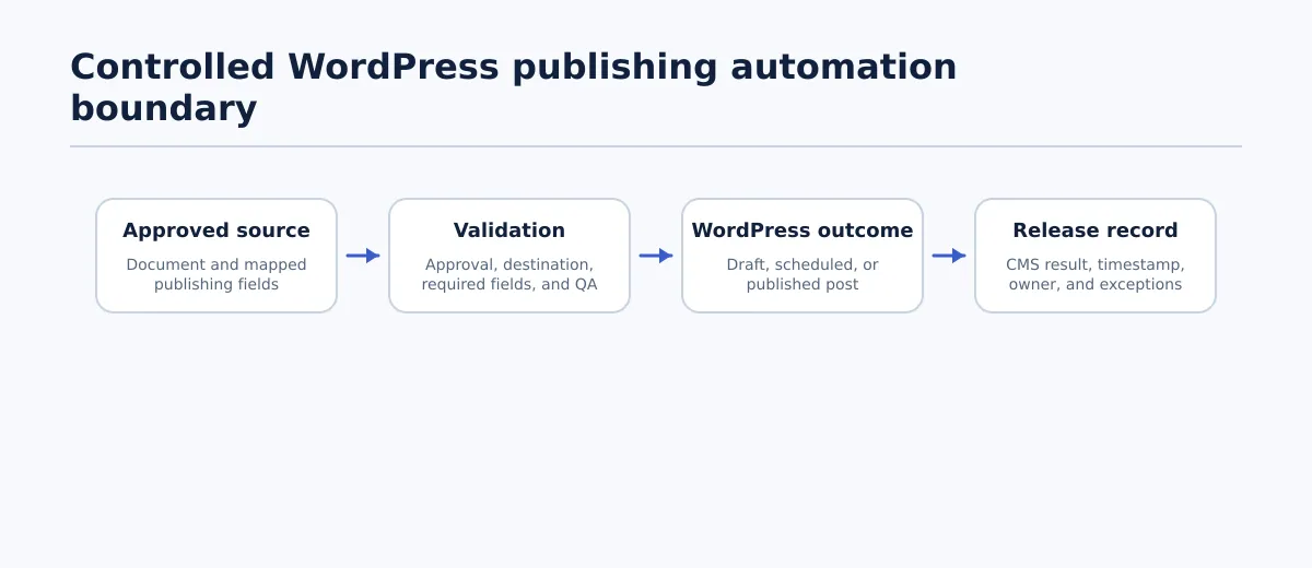 Flow from an approved source document through field validation to a WordPress draft, scheduled post, or published post, followed by a release record.