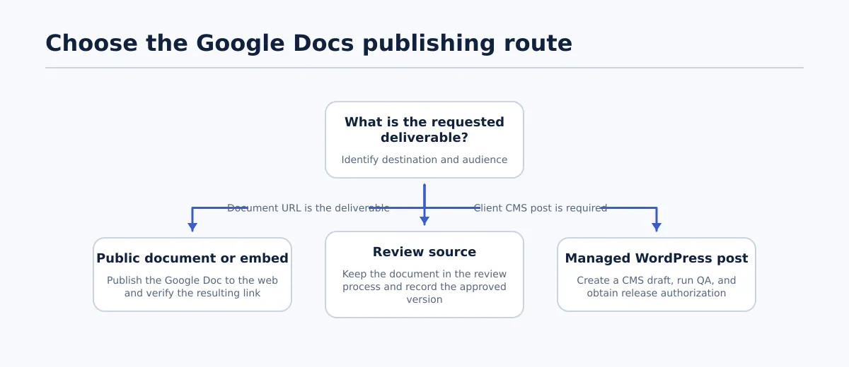 Decision tree separating a public Google Docs web link, a private review document, and a controlled WordPress CMS post.