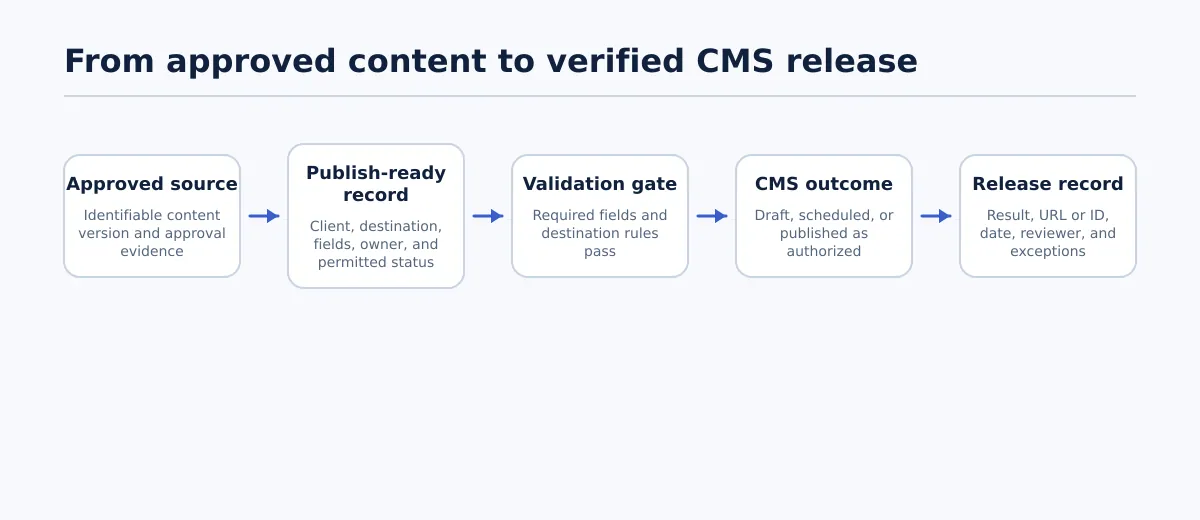 Workflow showing approved source content moving through ownership and field validation to CMS draft, scheduled, or published status and release verification.