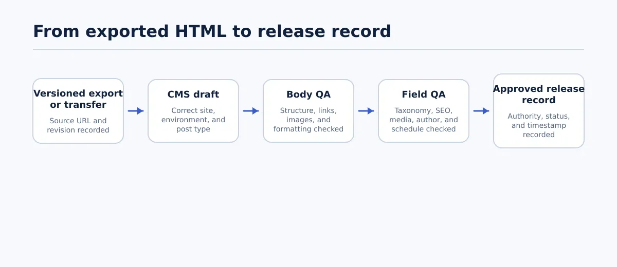Flow from a versioned HTML export to a CMS draft, body QA, field QA, approval, and a scheduled or published release record.