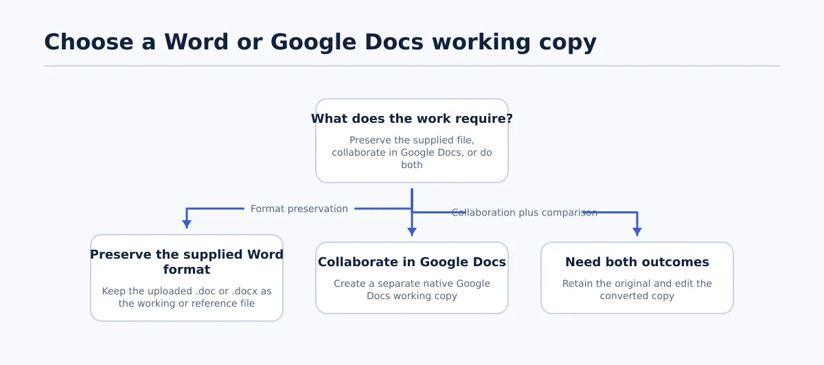 Decision tree showing when to keep a Word file, convert it to Google Docs, or retain both copies.