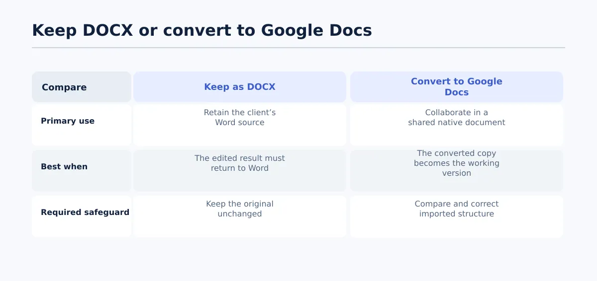 Comparison of keeping a Word file as DOCX versus converting it to a native Google Docs document.