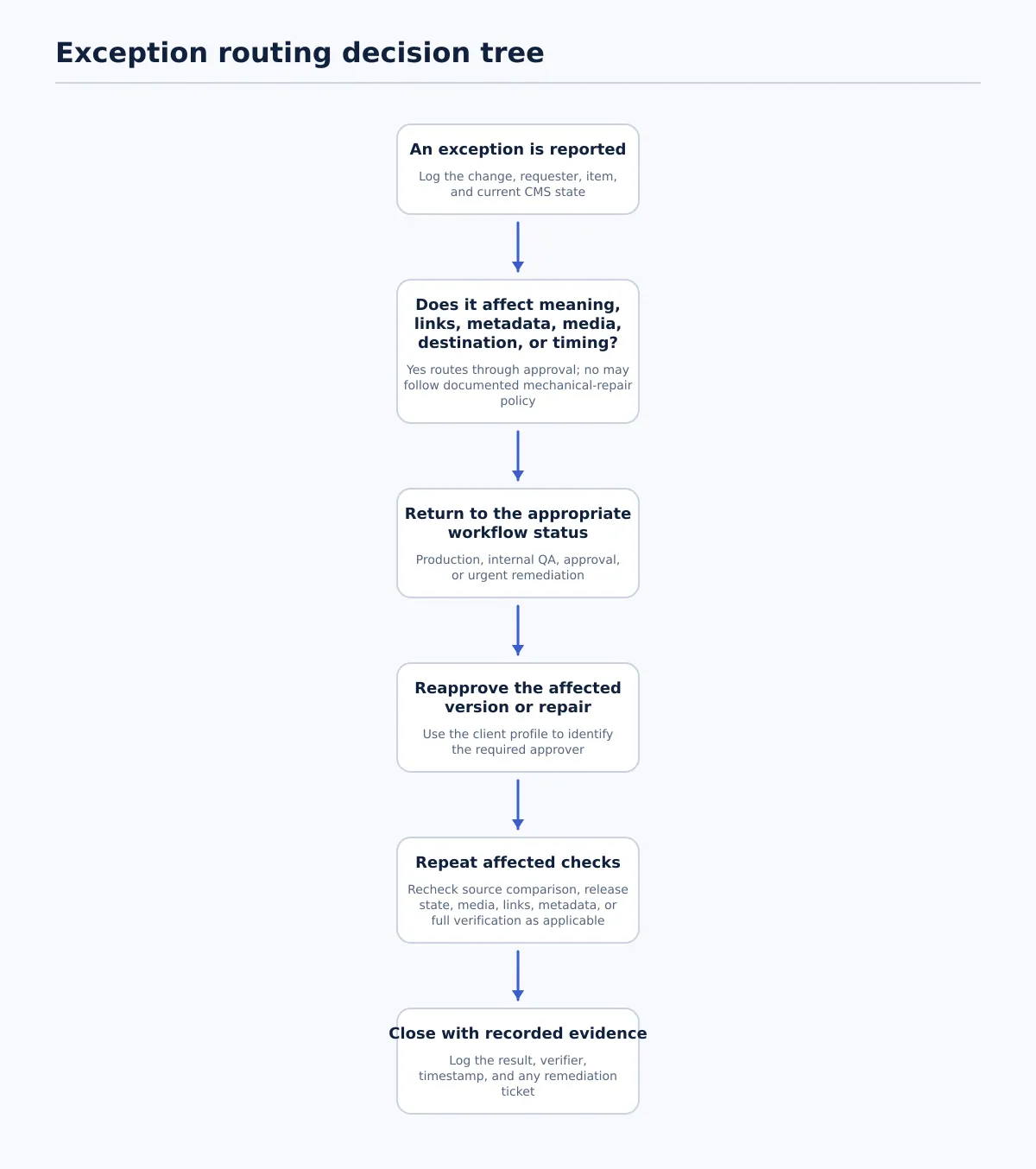 Decision tree for routing late copy changes, missing assets, and urgent live-post corrections through approval and repeat verification.