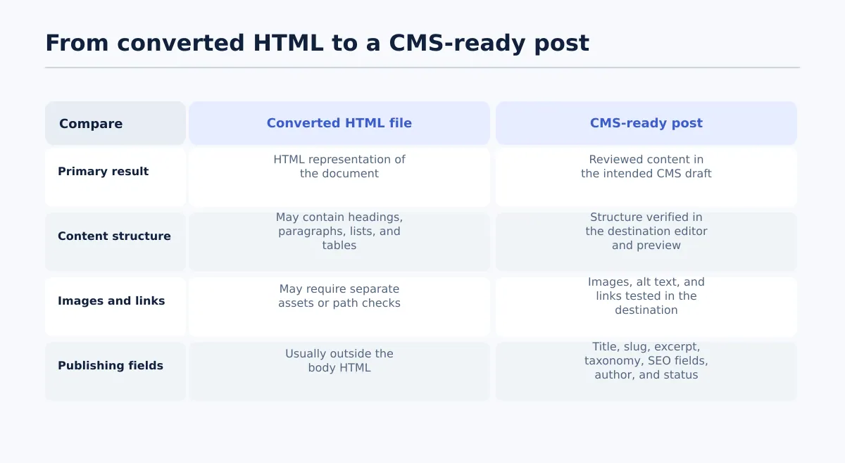 Comparison of a converted HTML file and a CMS-ready post, showing structure and assets in the file versus reviewed content and publishing fields in the CMS.
