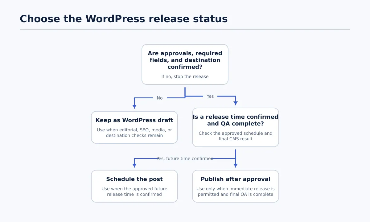 Decision tree leading to draft, scheduled, or published status based on approvals, required fields, destination checks, and final QA.