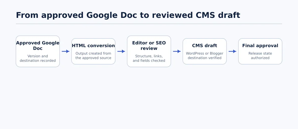 Workflow from an approved Google Doc through HTML conversion, review, CMS draft creation, and final publishing approval.