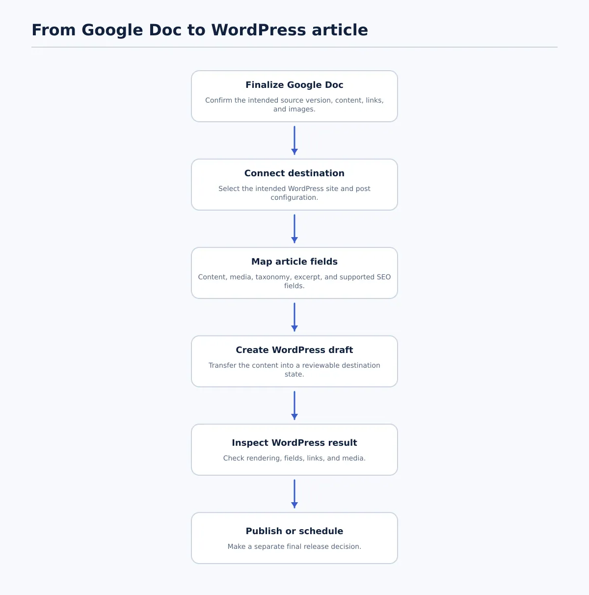Flow from a finalized Google Doc through WordPress field mapping and draft inspection to a separate publish or schedule decision.