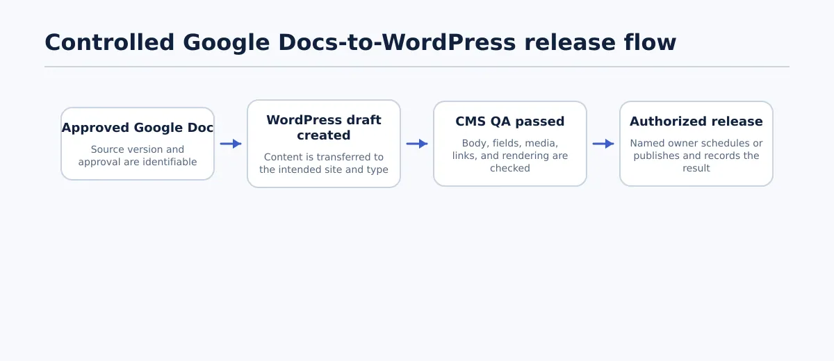 Flow from an approved Google Doc to a WordPress draft, completed CMS QA, and an authorized scheduled or published post.