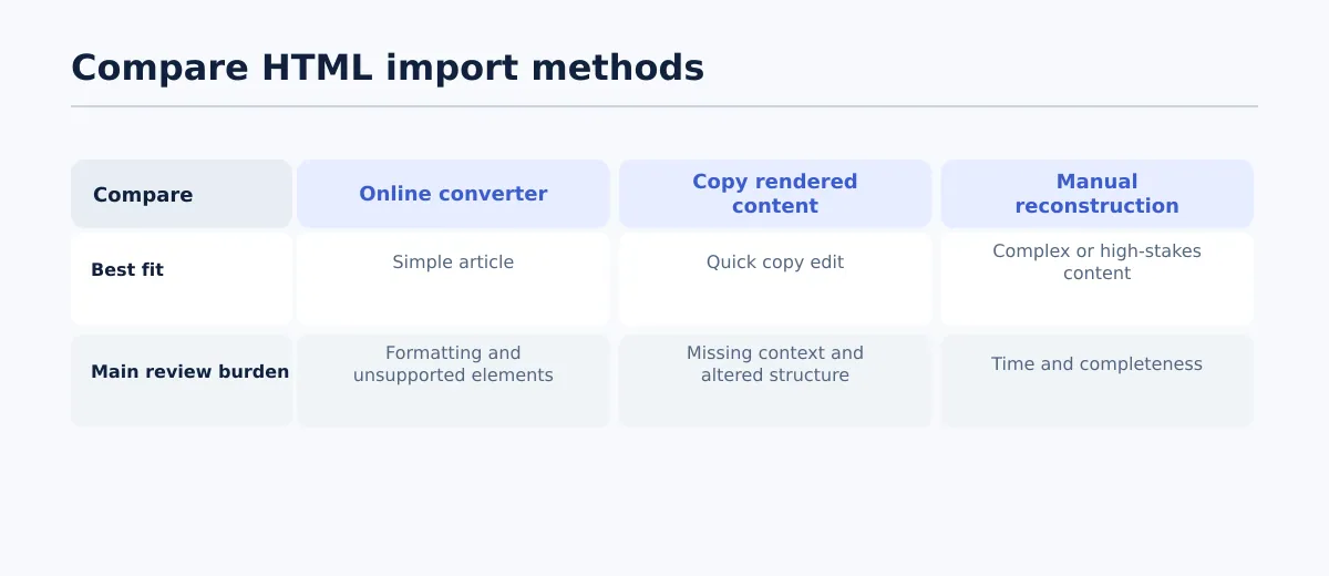 Comparison of online conversion, copying rendered content, and manual reconstruction by use case and repair burden.