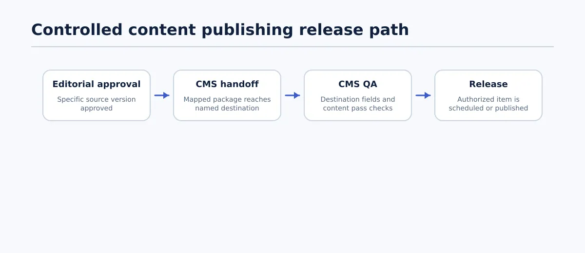 Flow from editorial approval to CMS handoff, CMS QA, and authorized release.